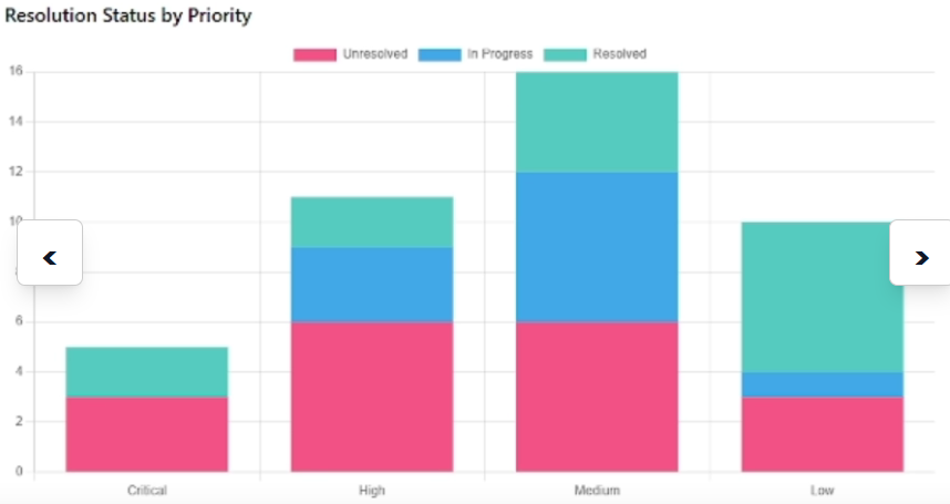 Analyze feedback