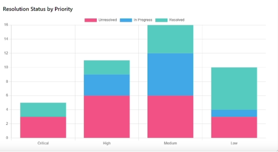 Customer feedback priority analysis by status