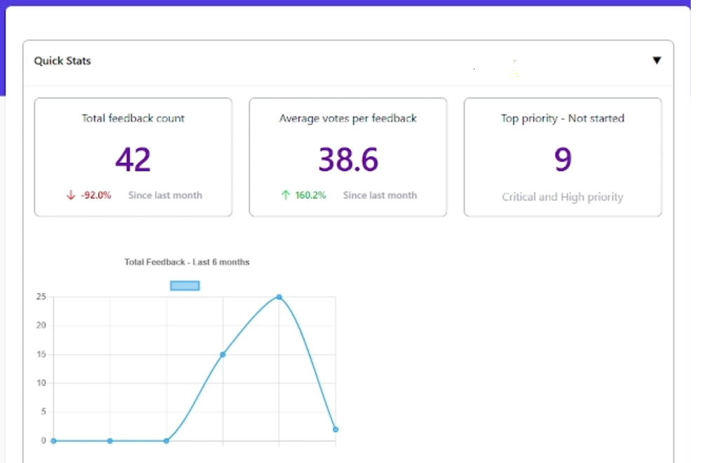 Customer feedback dashboard showing analytics metrics