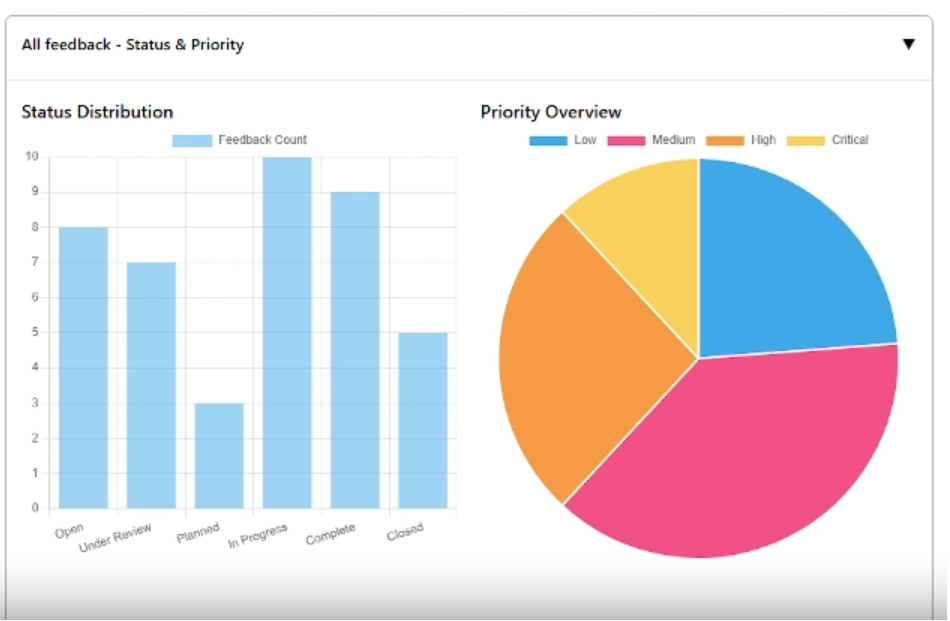 Feedback status and priority analytics dashboard